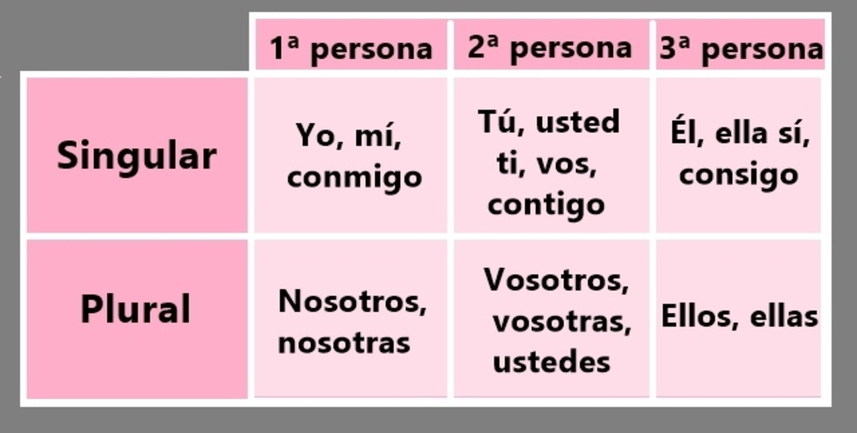 Todo lo que debes saber sobre los pronombres personales está aquí