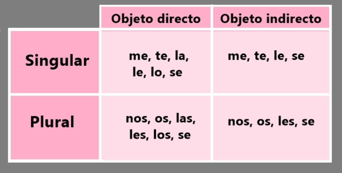 Todo Lo Que Debes Saber Sobre Los Pronombres Personales Está Aquí