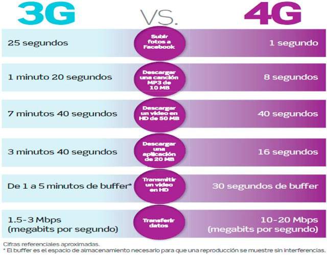 Cuál es la diferencia entre 3g y 4g