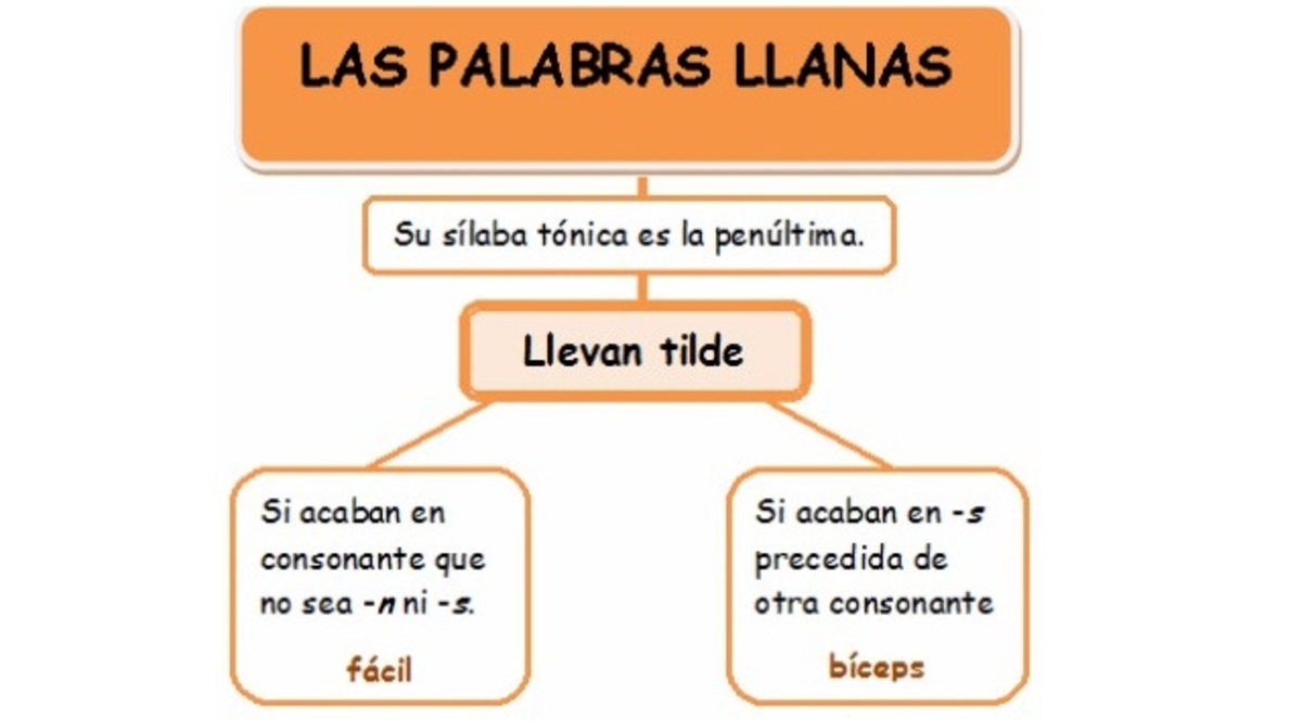 Ejemplos De Palabras Llanas Con Tilde Para Tener Muy En Cuenta