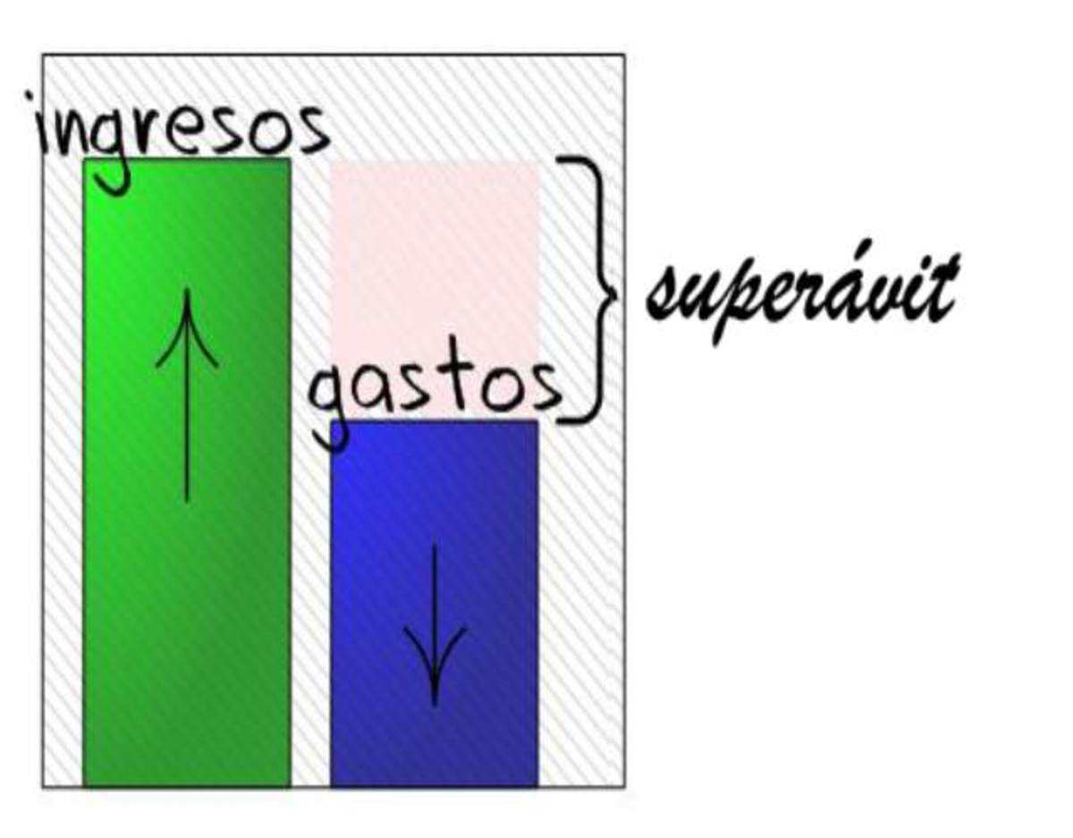 Qué Es El Superávit En Sencillos Pasos 1438