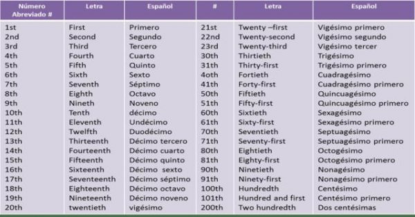 Cómo Escribir Los Números Ordinales En Inglés Paso A Paso 9417