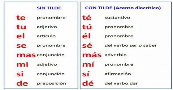 Cómo se usa la tilde en monosílabos Paso a paso