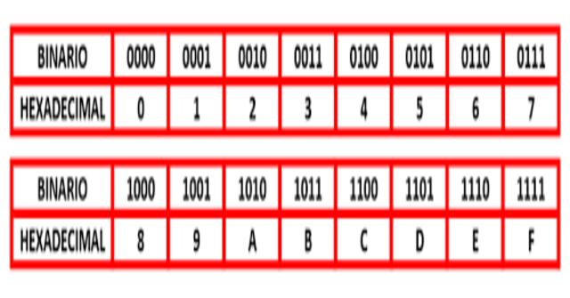 convertir de binario a hexadecimal