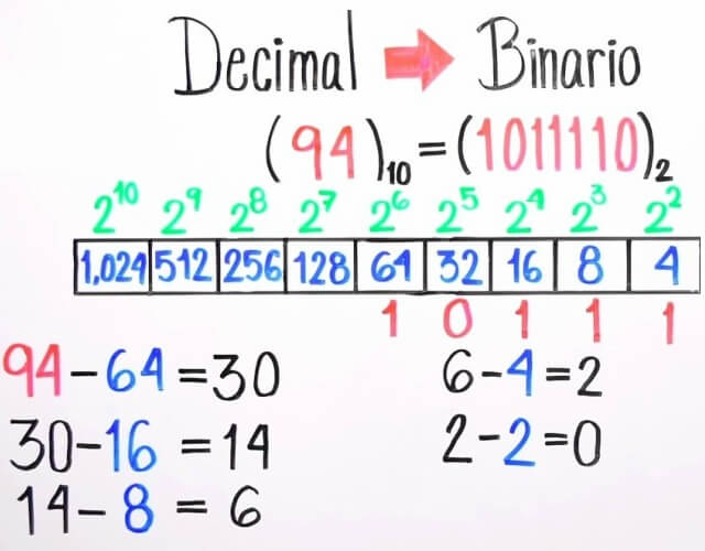 Cómo Convertir De Decimal A Binario De Una Manera Sencilla 3413